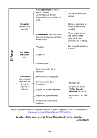 198
La experiencia estética
como relación
contemplativa del ser
humano frente a la obra de
arte.
Qué se entiende por
belleza
Creación
humana que
permite
Cómo se relaciona la
obra de arte con la
realidad
La reflexión estética sobre
los problemas que plantean
estas obras.
Cómo se estructura
una obra de arte
(relación forma-
contenido en la obra).
ElArte
Visuales
Qué importancia tiene
el autor
Las obras
artísticas
son
Auditivas
Tomado de:
DE ECHANO, Javier
(2001). Dianoía.
Filosofía. Barcelona,
Vicens-Vives. pp. 298-
300.
Audiovisuales
Funciones
que cumplen
las obras de
arte a lo
largo de la
historia
Representación de la
realidad.
Herramientas didácticas.
Favorecedoras de la
moralidad.
Signos de poder y riqueza.
Medios de conocimiento
Conciencia crítica de la
sociedad.
Revisa el siguiente link donde Alejandro Jodorowsky y otros responden sobre su sentido del arte:
http://www.centroartefotografico.com/CAF/Arte.html
La vida es bella, pero carece de forma. El objetivo del arte es dársela...
Jean Anouilh
 
