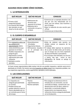 227
ALGUNAS IDEAS SOBRE CÓMO ESCRIBIR…
1. LA INTRODUCCIÓN
QUÉ INCLUIR QUÉ NO INCLUIR CONSEJOS
•El tema o la(s)
pregunta(s) guía(s).
•Los alcances del trabajo
(por ejemplo, en qué
área/s se ha de centrar).
•Definiciones de
términos que
aparecen en el título.
•Adelantos de la
conclusión a la que se
arribará.
•Comenzar por un ejemplo atractivo o tal
vez por una cita relacionada con el
título, que sea valiosa. Esto incentiva a
leer el trabajo.
•Dejar la redacción de esta sección para
el final.
•Comenzar por el desarrollo.
2. EL CUERPO O DESARROLLO
QUÉ INCLUIR QUÉ NO INCLUIR CONSEJOS
•Si es necesario y solo si se
va a utilizar en la
argumentación, defini-
ciones de términos que
aparecen en el título.
•Posibles respuestas a la
pregunta guía.
•Argumentos y contra
argumentos para cada
respuesta.
•Ejemplos y contra
ejemplos.
•Generalizaciones
infundadas.
•Argumentos falaces.
•Afirmaciones basadas
en el principio de
autoridad.
•Antes de redactar esta sección, no
olviden realizar un esquema de los
contenidos.
•El trabajo debe expresar las opiniones
de su autor. Se debe evitar, por lo tanto,
que el ensayo sea una mera repetición
de ideas de filósofos o pensadores.
•Si se incluyen citas textuales o se recurre
a textos, hay que incluir la cita
bibliográfica de donde se extrajo la
información.
Un buen ensayo argumentativo debe evaluar más de una posible respuesta u opinión acerca de lo
planteado en el título. De manera que en el esquema se deben incluir esas respuestas posibles, con
sus respectivos argumentos, contra argumentos, ejemplos y contra ejemplos.
3. LAS CONCLUSIONES
QUÉ INCLUIR QUÉ NO INCLUIR CONSEJOS
•La respuesta a la
pregunta guía planteada
en el título.
•Posibles temas que
quedan abiertos y que no
fueron abordados por no
ser centrales para el tema
del ensayo.
•Nuevas
argumentaciones.
•Nuevos ejemplos.
•Para asegurar la coherencia entre la
introducción y la conclusión, una vez
concluido el trabajo, conviene leer una
después de la otra (es decir, saltear el
desarrollo). La conclusión debería
proporcionar una respuesta clara y
coherente al tema o pregunta planteada
en la introducción.
 