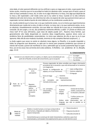 24
vista dado, el color parecerá diferente con luz artificial, o para un ciego para el color, o para quien lleve
lentes azules, mientras que en la oscuridad no habrá en absoluto color, aunque para el tacto y para el
oído no haya cambiado la mesa. Así, el color no es algo inherente a la mesa, sino algo que depende de
la mesa y del espectador y del modo como cae la luz sobre la mesa. Cuando en la vida ordinaria
hablamos del color de la mesa, nos referimos tan sólo a la especie de color que parecerá tener para un
espectador normal, desde el punto de vista habitual y en las condiciones usuales de luz
Así, resulta evidente que la mesa real, si es que realmente existe, no es la misma que experimentamos
directamente por medio de la vista, el oído o el tacto. La mesa real, si es que realmente existe, no es,
en absoluto, inmediatamente conocida, sino que debe ser inferida de lo que nos es inmediatamente
conocido. De ahí surgen, a la vez, dos problemas realmente difíciles; a saber: 1º ¿Existe en efecto una
mesa real? 2º En caso afirmativo, ¿qué clase de objeto puede ser?... Nuestra mesa familiar, que
generalmente sólo había despertado en nosotros ideas insignificantes, aparece ahora como un
problema lleno de posibilidades sorprendentes. Lo único que sabemos de ella es que no es lo que
aparenta. Más allá de este modesto resultado, tenemos la más completa libertad conjetural (...).
La duda sugiere que acaso no existe en absoluto mesa alguna. La filosofía, si no puede responder a
todas las preguntas que deseamos, es apta por lo menos para proponer problemas que acrecen el
interés del mundo y ponen de manifiesto lo raro y admirable que se oculta justamente bajo la super-
ficie, aun en las cosas más corrientes de la vida cotidiana. B.RUSSELL: Los problemas de la filosofía,
págs. 15-22
EL CONOCIMIENTO
1 Consiste en una relación entre un sujeto y un objeto, que es estudiada por una
parte de la filosofía, la teoría del conocimiento, que se ocupa de
Su origen
Su naturaleza
Sus límites
Proceso organizador de datos sensibles que integra información
procedente de la sensación y que está almacenada en la memoria
y la imaginación
Parte de la
experiencia
Ésta se inicia
en la
percepción
Permite la configuración de
objetos, en la cual intervienen
Leyes configurativas
2
Factores subjetivos
El lenguaje
Corre el riesgo
de
Ilusiones
Alucinaciones
Los conceptos son representaciones
mentales de las cosas
Requiere
elaboración
teórica a
través de la
formación
de
conceptos
El pensamiento asociativo
Los conceptos,
relacionados,
posibilitan
El pensa-
miento
dirigido
Consta de tres fases:
análisis, evaluación de
la situación y decisión
Y utiliza: juicios y ra-
zonamientos
Ambos están relacionados con el
lenguaje, que sólo es posible en la
sociedad.
3
Medio de
captar la
realidad
Ámbito o mundo humano, en el que se desarrolla la
vida humana, integrado por objetos y fenómenos
espacio-temporales
Físicos (mundo 1)
Psíquicos (mundo 2)
Culturales (mundo 3)
Conocimiento que se construye de modo interpretativo y selectivo y que al ser
sistematizado y contrastado intersubjetivamente pasa a ser del dominio social
 