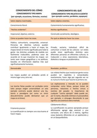 35
CONOCIMIENTO DEL CÓMO
CONOCIMIENTO TIPO MAPA
(por ejemplo, ecuaciones, fórmulas, recetas)
CONOCIMIENTO DEL QUÉ
CONOCIMIENTO TIPO RELATO O CUENTO
(por ejemplo cuentos, parábolas, epopeyas)
Sobre objetos inanimados. Sobre objetos vivientes.
Conocimiento literal. Conocimiento humanamente significativo.
“Hechos evidentes”. Hechos significativos.
Impersonal; objetivo; externo. Construido socialmente; ideológico.
Cómo se pueden hacer las cosas. Por qué se deberían hacer las cosas.
Público, comunitario, compartido, universal:
Personas de distintas culturas pueden
contribuir igualmente a hacer el mapa; los
mapas tienen el mismo significado para toda la
gente –las distintas unidades de medida son
fácilmente traducibles; podemos estar de
acuerdo en lo que muestran los mapas –en
tanto sean mapas geográficos y no políticos,
basados en información objetiva más que
significativamente humanos.
Privado, sectario, individual; difícil de
comunicar a través de las culturas –un relato
puede tener significados distintos para
diferentes personas en diferentes culturas; la
traducción a otras expresiones idiomáticas,
dialectos o lenguas es problemática.
Demostrable Revelador, profético.
Los mapas pueden ser probados yendo al
mismo lugar una y otra vez.
Los relatos-hechos que involucran gente nunca
pueden ser repetidos o comprobados
exactamente; hacer algo por segunda vez no
es nunca lo mismo que hacerlo la primera vez.
Las teorías falsas pueden ser probadas como
tales porque exigen universalidad: un solo
ejemplo contrario puede destruir una ley,
teoría o paradigma (así como un único
descubrimiento puede demostrar que un
mapa es erróneo).
Las explicaciones a menudo no se pueden
comprobar como falsas, porque tratan de
personas, relaciones o hechos únicos o
eventos del pasado: la importancia de
cualquier “contra ejemplo” dado puede ser,
por lo tanto, discutido (tómese el psicoanálisis
por ejemplo, o cónyuges discutiendo lo que
significa una aventura extra marital).
Fríamente preciso:
La cuantificación es siempre una cosa buena al
hacer mapas.
Cálidamente difuso:
La cuantificación no parece apropiada porque
difícilmente agrega algo esencial a una
narración; una altura de 2 metros, significa
cosas bastante diferentes en un ajedrecista y
en un basquetbolista.
 