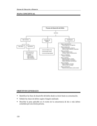 Sistema de Educación a Distancia
128
MAPA CONCEPTUAL
OBJETIVOS GENERALES
 Identificar las fases de desarrollo del delito desde su inicio hasta su consumación.
 Señalar las clases de delitos según el ángulo analizado.
 Descifrar la pena aplicable en el evento de la concurrencia de dos o más delitos
cometidos por una misma persona.
Fase interna
 Según su descubrimiento:
- Delitos flagrantes y no flagrantes
 Según el sujeto activo:
- Delitos individuales y colectivos
- Delitos de sujeto indiferente y especiales
 Según su gravedad:
- Delitos y contravenciones
- Crímenes, delitos y contravenciones
 Según su culpabilidad:
- Delitos y cuasidelitos
 Según su aparición:
- Delitos de comisión y omisión
- Delitos habituales y continuados
- Delitos instantáneos y permanentes
 Según el resultado:
- Delitos materiales y formales
- Delitos de daño y de peligro
 Según su persecución:
- Delitos de acción pública y acción privada
Fase externa
 Actos preparatorios
 Actos de ejecución:
- Tentativa
- Delito frustrado
- Delito imposible
- Delito consumado
Concurso de
Delitos
Inter Criminis
- Concurso material o real
- Concurso ideal o formal
- Concurso de leyes penales
Clasificación
elementos
Proceso de Desarrollo del Delito
 