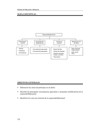 Sistema de Educación a Distancia
152
MAPA CONCEPTUAL
OBJETIVOS GENERALES
 Diferenciar las clases de partícipes en un delito.
 Describir las principales circunstancias agravantes y atenuantes modificatorias de la
responsabilidad penal.
 Identificar los casos de extinción de la responsabilidad penal.
Responsabilidad Penal
Participación
criminal
- Autores
- Cómplices
- Encubridores
Circunstancias
Modificatorias
Causas de
extinción
Reparación Civil
de daños
- Circunstancias atenuantes
- Circunstancias agravantes
- Muerte del Reo
- Perdón del ofendido
- Derecho de gracia:
Indulto y amnistía
- Prescripción
- Daño individual:
Indemnización
- Daño social:
Pena
 
