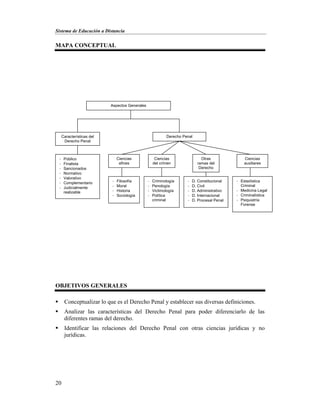 Sistema de Educación a Distancia
20
MAPA CONCEPTUAL
OBJETIVOS GENERALES
 Conceptualizar lo que es el Derecho Penal y establecer sus diversas definiciones.
 Analizar las características del Derecho Penal para poder diferenciarlo de las
diferentes ramas del derecho.
 Identificar las relaciones del Derecho Penal con otras ciencias jurídicas y no
jurídicas.
Aspectos Generales
Características del
Derecho Penal
- Público
- Finalista
- Sancionados
- Normativo
- Valorativo
- Complementario
- Judicialmente
realizable
Derecho Penal
Ciencias
afines
Ciencias
del crimen
Otras
ramas del
Derecho
Ciencias
auxiliares
- Filosofía
- Moral
- Historia
- Sociología
- Criminología
- Penología
- Victimología
- Política
criminal
- D. Constitucional
- D. Civil
- D. Administrativo
- D. Internacional
- D. Procesal Penal
- Estadística
Criminal
- Medicina Legal
- Criminalística
- Psiquiatría
Forense
 