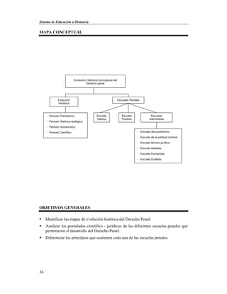 Sistema de Educación a Distancia
36
MAPA CONCEPTUAL
OBJETIVOS GENERALES
 Identificar las etapas de evolución histórica del Derecho Penal.
 Analizar los postulados científico - jurídicos de las diferentes escuelas penales que
permitieron el desarrollo del Derecho Penal.
 Diferenciar los principios que sostienen cada una de las escuelas penales.
Evolución Histórico-Conceptual del
Derecho penal
Evolución
Histórica
- Periodo Prehistórico
- Periodo Histórico-teológico
- Periodo Humanístico
- Periodo Científico
Escuelas Penales
Escuela
Clásica
Escuela
Positiva
- Escuela del positivismo
- Escuela de la política criminal
- Escuela técnico jurídica
- Escuela idealista
- Escuela Humanista
- Escuela Dualista
Escuelas
Intermedias
 