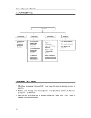 Sistema de Educación a Distancia
50
MAPA CONCEPTUAL
OBJETIVOS GENERALES
 Identificar las características de la ley penal para diferenciarlas de otras normas no
penales.
 Señalar hasta dónde y cómo puede aplicarse la ley penal en el tiempo, en el espacio
y respecto a las personas.
 Describir los principios que se aplican cuando un Estado pide a otro Estado la
extradición de un delincuente.
La Ley Penal
Características
- Constitucional
- Exclusiva
- Obligatoria
- Irrefragable
- Igualitaria
Clasificación Interpretación Aplicación
- Por su estructura:
Leyes penales
permanentes y
temporarias
- Por su especialidad:
Leyes penales
generales y
especiales
- Por la sanción:
Leyes penales
determinadas e
indeterminadas
- Según su
interpretación:
Lógica, gramatical y
analógica
- Según su origen:
Legal, judicial y
doctrinal
- Según su resultado:
Declarativa, extensiva,
restrictiva y progresiva
- Con relación al tiempo
- Con relación al espacio
- Con relación a las
personas
 