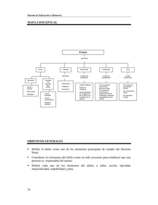 Sistema de Educación a Distancia
74
MAPA CONCEPTUAL
OBJETIVOS GENERALES
 Definir el delito como uno de los elementos principales de estudio del Derecho
Penal.
 Considerar los elementos del delito como un todo necesario para establecer que una
persona es responsable del mismo
 Definir cada uno de los elementos del delito, a saber: acción, tipicidad,
antijuridicidad, culpabilidad y pena.
Elementos
- Acción y
omisión
- Nexo causal
- Resultado
Culpabilidad
- Legítima defensa
- Estado de
necesidad
- Actos ejecutados
en cumplimiento
de un deber o en
el ejercicio de un
derecho
- Error exculpante
- Caso fortuito
- Minoría de edad
- Vía compulsiva
- Sordomudez y
enajenación mental
- Embriaguez (discutida)
- Inexigibilidad de otra
cultural
- Por motivos de
copropiedad
familiar
- Por conveniencia
mutua
- Por seguridad
jurídica
Causales
de
exclusión
de la
acción
- Fuerza
irresistible
- Sueño y
sonambulismo
- Sugestión
hipnótica
TipicidadAcción
elementos
- Descriptivos
- Subjetivos
- Normativos
causales de
justificación
Antijuricidad
causas de
inculpabilidad
causas
absolutorias
Pena
elementos
El Delito
 