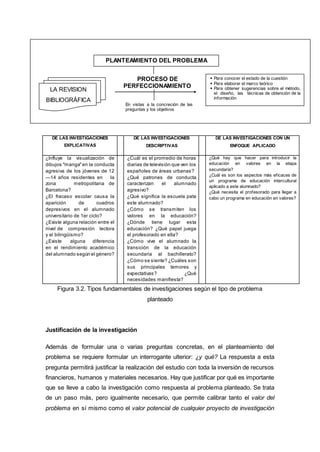 DE LAS INVESTIGACIONES
EXPLICATIVAS
DE LAS INVESTIGACIONES
DESCRIPTIVAS
DE LAS INVESTIGACIONES CON UN
ENFOQUE APLICADO
¿Influye la visualización de
dibujos "manga"en la conducta
agresiva de los jóvenes de 12
—14 años residentes en la
zona metropolitana de
Barcelona?
¿El fracaso escolar causa la
aparición de cuadros
depresivos en el alumnado
universitario de 1er ciclo?
¿Existe alguna relación entre el
nivel de compresión lectora
y el bilingüismo?
¿Existe alguna diferencia
en el rendimiento académico
del alumnado según el género?
¿Cuál es el promedio de horas
diarias de televisión que ven los
españoles de áreas urbanas?
¿Qué patrones de conducta
caracterizan el alumnado
agresivo?
¿Qué significa la escuela pata
este alumnado?
¿Cómo se transmiten los
valores en la educación?
¿Dónde tiene lugar esta
educación? ¿Qué papel juega
el profesorado en ella?
¿Cómo vive el alumnado la
transición de la educación
secundaria al bachillerato?
¿Cómo se siente? ¿Cuáles son
sus principales temores y
expectativas? ¿Qué
necesidades manifiesta?
¿Qué hay que hacer para introducir la
educación en valores en la etapa
secundaria?
¿Cuál es son los aspectos más eficaces de
un programa de educación intercultural
aplicado a este alumnado?
¿Qué necesita el profesorado para llegar a
cabo un programa en educación en valores?
Figura 3.2. Tipos fundamentales de investigaciones según el tipo de problema
planteado
Justificación de la investigación
Además de formular una o varias preguntas concretas, en el planteamiento del
problema se requiere formular un interrogante ulterior: ¿y qué? La respuesta a esta
pregunta permitirá justificar la realización del estudio con toda la inversión de recursos
financieros, humanos y materiales necesarios. Hay que justificar por qué es importante
que se lleve a cabo la investigación como respuesta al problema planteado. Se trata
de un paso más, pero igualmente necesario, que permite calibrar tanto el valor del
problema en sí mismo como el valor potencial de cualquier proyecto de investigación
PLANTEAMIENTO DEL PROBLEMA
LA REVISION
BIBLIOGRÁFICA
PROCESO DE
PERFECCIONAMIENTO
 Para conocer el estado de la cuestión
 Para elaborar el marco teórico
 Para obtener sugerencias sobre el método,
el diseño, las técnicas de obtención de la
información
En vistas a la concreción de las
preguntas y los objetivos
 