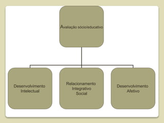 Avaliação sócio/educativo
Desenvolvimento
Intelectual
Relacionamento
Integrativo
Social
Desenvolvimento
Afetivo
 