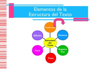 Elementos de la
Estructura del Texto

            Focalización



  Edición                  Distancia

            Estructura
               del
              Texto
                           Registro
   Foco
                             Voz

               Tono
 