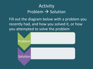 Activity Problem  Solution	Fill out the diagram below with a problem you recently had, and how you solved it, or how you attempted to solve the problem 