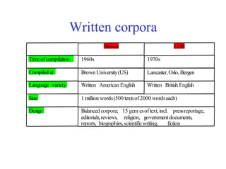 Written corpora
Brown LOB
Timeof compilation 1960s 1970s
Compiled at Brown University(US) Lancaster,Oslo,Bergen
Language variety Written American English Written British English
Size 1 million words(500 textsof 2000 wordseach)
Design Balanced corpora; 15 genr esof text,incl. pressreportage,
editorials,reviews, religion, governmentdocuments,
reports, biographies,scientificwriting, fiction
 