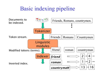 Basic indexing pipeline
Tokenizer
Token stream. Friends Romans Countrymen
Linguistic
modules
Modified tokens (terms). friend roman countryman
Indexer
Inverted index.
friend
roman
countryman
2 4
2
13 16
1
Documents to
be indexed.
Friends, Romans, countrymen.
 
