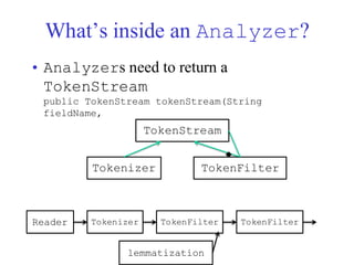 What’s inside an Analyzer?
• Analyzers need to return a
TokenStream
public TokenStream tokenStream(String
fieldName,
Reader reader)
TokenStream
Tokenizer TokenFilter
Reader Tokenizer TokenFilter TokenFilter
lemmatization
 