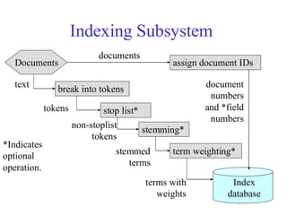 Indexing Subsystem
Documents
break into tokens
stop list*
stemming*
term weighting*
Index
database
text
non-stoplist
tokens
tokens
stemmed
terms
terms with
weights
*Indicates
optional
operation.
assign document IDs
documents
document
numbers
and *field
numbers
 