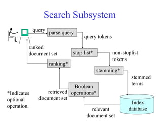 Search Subsystem
Index
database
query parse query
stemming*
stemmed
terms
stop list* non-stoplist
tokens
query tokens
Boolean
operations*
ranking*
relevant
document set
ranked
document set
retrieved
document set
*Indicates
optional
operation.
 