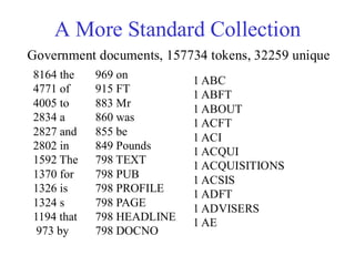 A More Standard Collection
8164 the
4771 of
4005 to
2834 a
2827 and
2802 in
1592 The
1370 for
1326 is
1324 s
1194 that
973 by
969 on
915 FT
883 Mr
860 was
855 be
849 Pounds
798 TEXT
798 PUB
798 PROFILE
798 PAGE
798 HEADLINE
798 DOCNO
1 ABC
1 ABFT
1 ABOUT
1 ACFT
1 ACI
1 ACQUI
1 ACQUISITIONS
1 ACSIS
1 ADFT
1 ADVISERS
1 AE
Government documents, 157734 tokens, 32259 unique
 