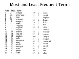 Rank Freq Term
1 37 system
2 32 knowledg
3 24 base
4 20 problem
5 18 abstract
6 15 model
7 15 languag
8 15 implem
9 13 reason
10 13 inform
11 11 expert
12 11 analysi
13 10 rule
14 10 program
15 10 oper
16 10 evalu
17 10 comput
18 10 case
19 9 gener
20 9 form
150 2 enhanc
151 2 energi
152 2 emphasi
153 2 detect
154 2 desir
155 2 date
156 2 critic
157 2 content
158 2 consider
159 2 concern
160 2 compon
161 2 compar
162 2 commerci
163 2 clause
164 2 aspect
165 2 area
166 2 aim
167 2 affect
Most and Least Frequent Terms
 