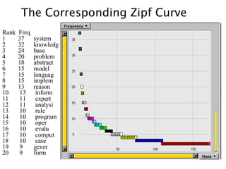 Rank Freq
1 37 system
2 32 knowledg
3 24 base
4 20 problem
5 18 abstract
6 15 model
7 15 languag
8 15 implem
9 13 reason
10 13 inform
11 11 expert
12 11 analysi
13 10 rule
14 10 program
15 10 oper
16 10 evalu
17 10 comput
18 10 case
19 9 gener
20 9 form
The Corresponding Zipf Curve
 