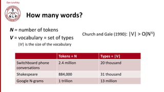 Dan Jurafsky
How many words?
N = number of tokens
V = vocabulary = set of types
|V| is the size of the vocabulary
Tokens = N Types = |V|
Switchboard phone
conversations
2.4 million 20 thousand
Shakespeare 884,000 31 thousand
Google N-grams 1 trillion 13 million
Church and Gale (1990): |V| > O(N½)
 