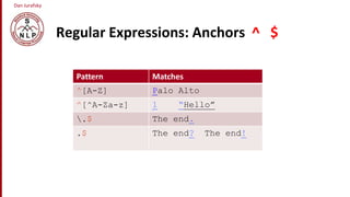 Dan Jurafsky
Regular Expressions: Anchors ^ $
Pattern Matches
^[A-Z] Palo Alto
^[^A-Za-z] 1 “Hello”
.$ The end.
.$ The end? The end!
 