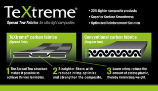 TeXtreme® Spread Tow Fabric