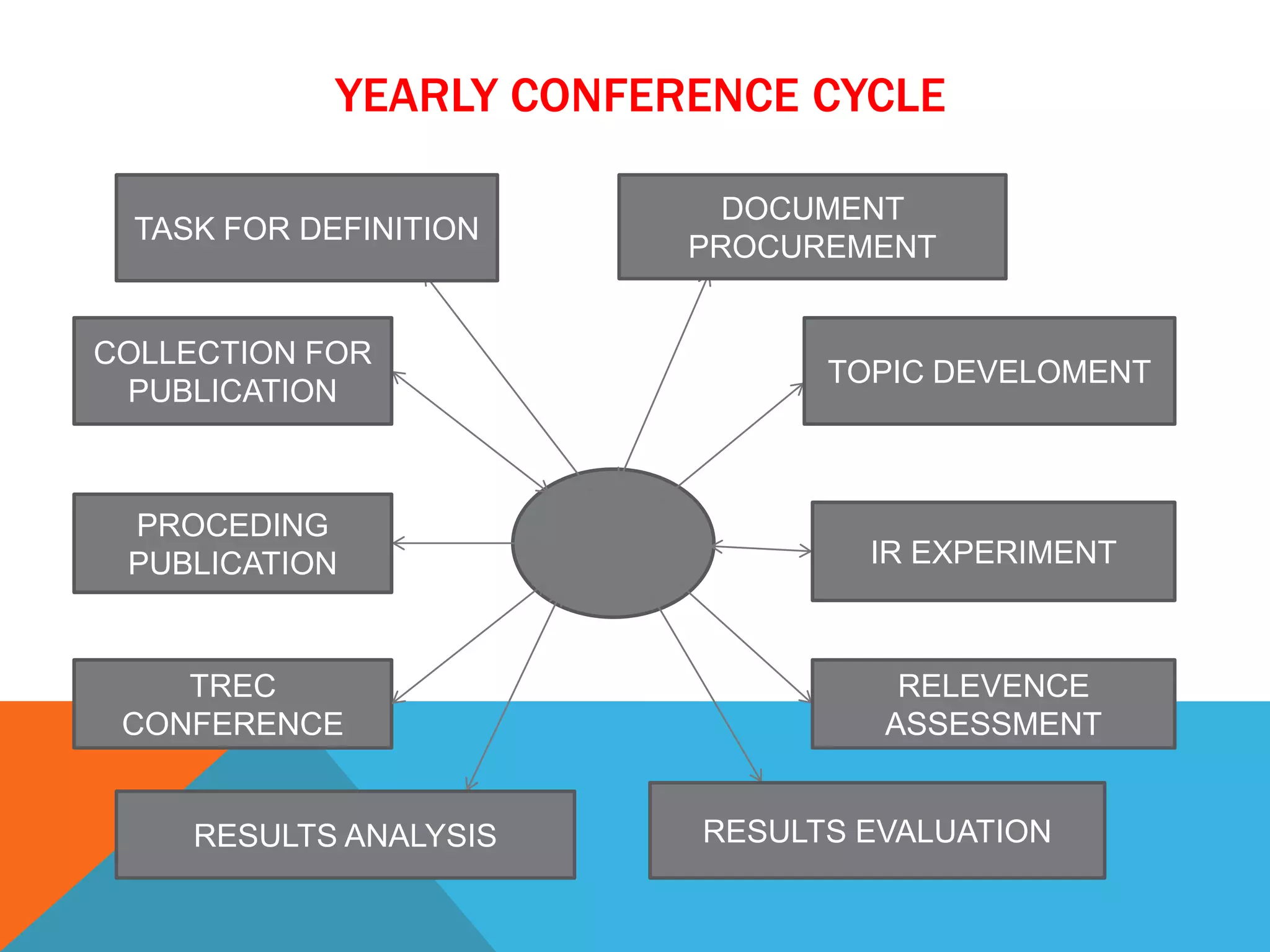 YEARLY CONFERENCE CYCLE
TASK FOR DEFINITION

DOCUMENT
PROCUREMENT

COLLECTION FOR
PUBLICATION

TOPIC DEVELOMENT

PROCEDING
PUBLICATION

IR EXPERIMENT

TREC
CONFERENCE

RELEVENCE
ASSESSMENT

RESULTS ANALYSIS

RESULTS EVALUATION

 