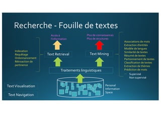 Traitements linguistiques
Text Retrieval Text Mining
Text Navigation
TextVisualisation
Associations de mots
Extraction d’entités
Modèle de langues
Similarité de textes
Résumé de textes
Partionnement de textes
Classification de textes
Extraction de thèmes
Prédiction de mots
…
Plus de connaissances
Plus de structures
Accès à
l’information
Indexation
Requêtage
Ordonnancement
Rétroaction de
pertinence
Personal
Information
Space
Supervisé
Non supervisé
 