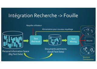Personal Information Space
(BigText Data)
Text
Retrieval
Text
Mining
Documents pertinents
(SmallText Data)
Alimentation pour nouveau requêtage
Requête utilisateur
t t
t t
tt
t
t t
t
t
t
Résumé
d d
d
d
d
d
d
d d
d
d
d
d
d
Structure
Connaissances
 
