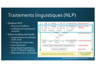 If we go further still into semantic analysis, then we might be able to recognize
dog as an animal. We also can recognize boy as a person, and playground as a
location and analyze their relations. One deduction could be that the dog was
chasing the boy, and the boy is on the playground. This will add more entities and
relations, through entity-relation recognition. Now, we can count the most frequent
person that appears in this whole collection of news articles. Or, whenever you see
a mention of this person you also tend to see mentions of another person or object.
These types of repeated pattens can potentially make very good features.
A dog is chasing a on the playground
String of characters
Sequence of words
+ POS tags
+ Syntactic structures
+ Entities and relations
+ Logic predicates
+ Speech acts
A dog
boy
A dog is chasing a on the playgroundboy
Det Noun
Noun phrase Noun phrase Noun phrase
Prep phraseVerb phrase
Complex verb
Aux Verb Det Prep Det NounNoun
Verb phrase
Sentence
Animal Person
CHASE ON
Location
a boy the playground
Dog(d1). Boy(b1). Playground(p1). Chasing(d1,b1,p1)
Speech act = REQUEST
Deeper NLP: requires more human effort; less accurate
Closer to knowledge
representation
Figure 3.3 Illustration of different levels of text representation.Source:Text Data Management And Analysis, C. Zhai
 