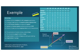 d1 d2 d3 d4 d5 d6 d7 d8 d9
human 1 0 1 1 0 0 0 0 0
interface 1 0 1 0 0 0 0 0 0
computer 1 1 0 0 0 0 0 0 0
user 0 1 0 0 1 0 0 0 0
system 0 1 1 2 0 0 0 0 0
response 0 1 0 0 1 0 0 0 0
time 0 1 0 0 1 0 0 0 0
EPS 0 0 1 1 0 0 0 0 0
survey 0 1 0 0 0 0 0 0 1
trees 0 0 0 0 0 1 1 1 0
graph 0 0 0 0 0 0 1 1 1
minors 0 0 0 0 0 0 0 1 1
Indexing by Latent Semantic Analysis,
Deerwester, Dumais & al., 1990
interface
computer
human
d4
d2
d1
d3
Espace
des termes
Idem Espace
des documents
 