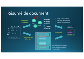 s11 s12… s1n
s21 s22… s2n
… …
sn1 sn2… snn
p1 p2 … pn
p1
p2
…
pn
Similarités phrases Partitionnement
(K-mean)
------------------------------
----------------------------------------------------------------------------------------------------
--------------------
PhraseRank
~ PageRank
phrase 1
phrase2
phrase 3
résumé
p1: 0.086
p2: 0.083
p3: 0.095
..
pn-1: 0.088
pn: 0.0734
Partition du document
en groupe de phrases
+ centroids
Liste ordonnée des
phrases selon scores
(après convergence)
Extraction
p1
p2
p3
0.12
0.56
0.65
 