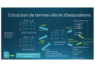 s11 s12… s1n
s21 s22… s2n
… …
sm1 sm2… smn
t1 t2 … tn
t1
t2
…
tmw11 w12… w1n
w21 w22… w2n
… …
wm1 wm2… wmn
p1 p2 … pn
t1
t2
…
tm
w11 w12… w1n
w21 w22… w2n
… …
wm1 wm2… wmn
d1 d2 … dn
t1
t2
…
tm
Réutilisation
des matrices
existantes
Termes x Documents
Termes x Phrases
Analyseur de cooccurences à
partir du texte
𝑀𝑀I
𝑀𝑀I
ou LSA
ou LSA
Relations
- Fenêtres de mots
- Même unité syntaxique
- Syntaxiques (groupe nominal)
- …
doc
t1: rang 10
t2: rang 1
t3: rang 25
..
tn-1: rang 3
tn: rang 57
t1: {t3 < t10}
t2: {t28}
…
tn: {t10 < t35< t2}
Liste des termes clés
Word cloud
Completion des
requêtes
TextRank
Analyse
d’associations
Liste d’associations ou
Clusters
Termes xTermes
(freq. ou sim.)
 