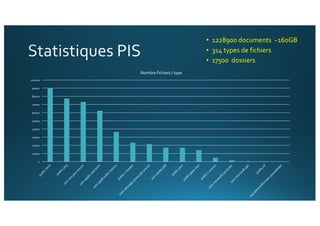 • 1228900 documents ~160GB
• 314 types de fichiers
• 17500 dossiers
0
10000
20000
30000
40000
50000
60000
70000
80000
90000
100000
Nombre fichiers / type
 