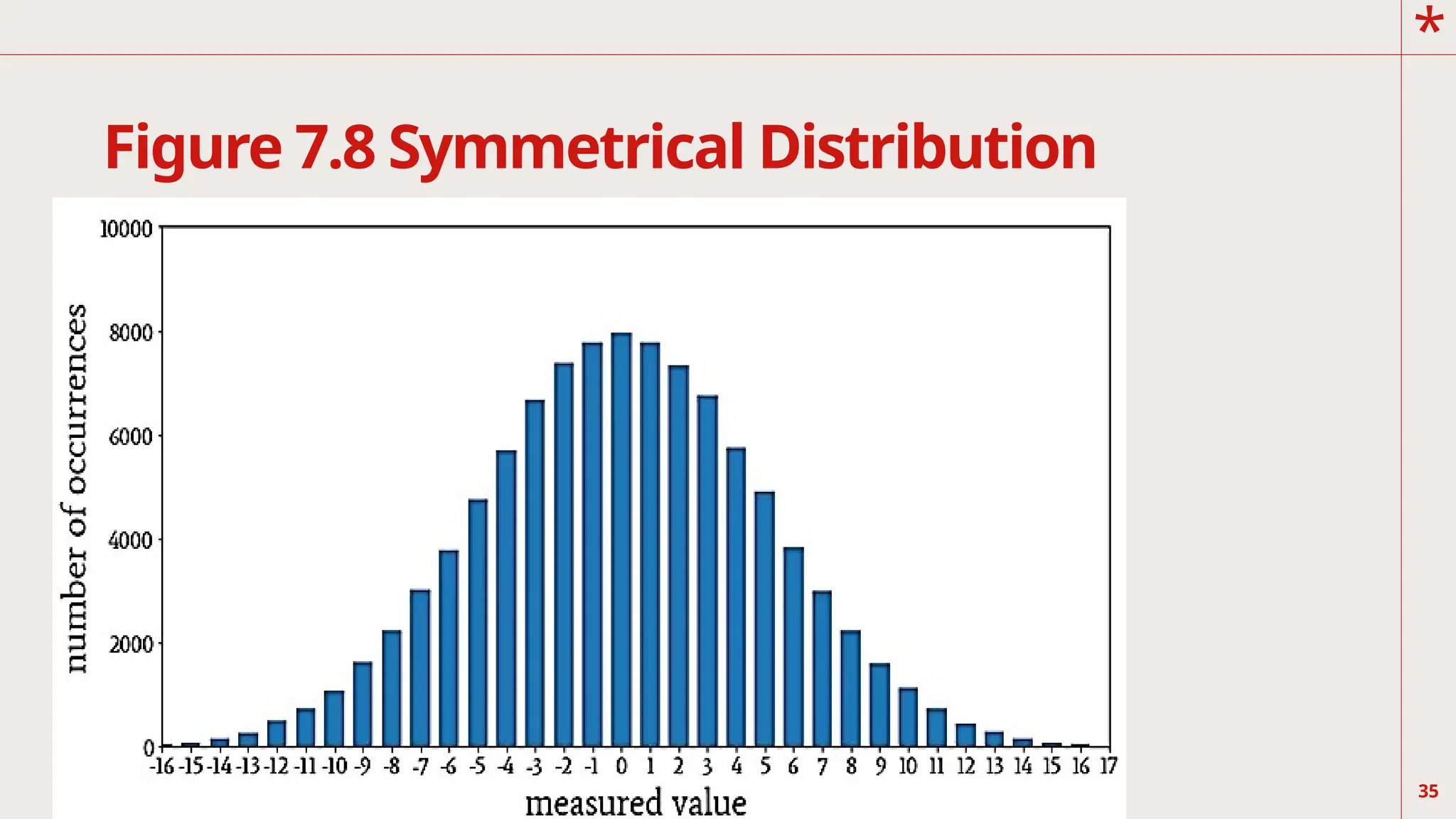 *
Figure 7.8 Symmetrical Distribution
35
 
