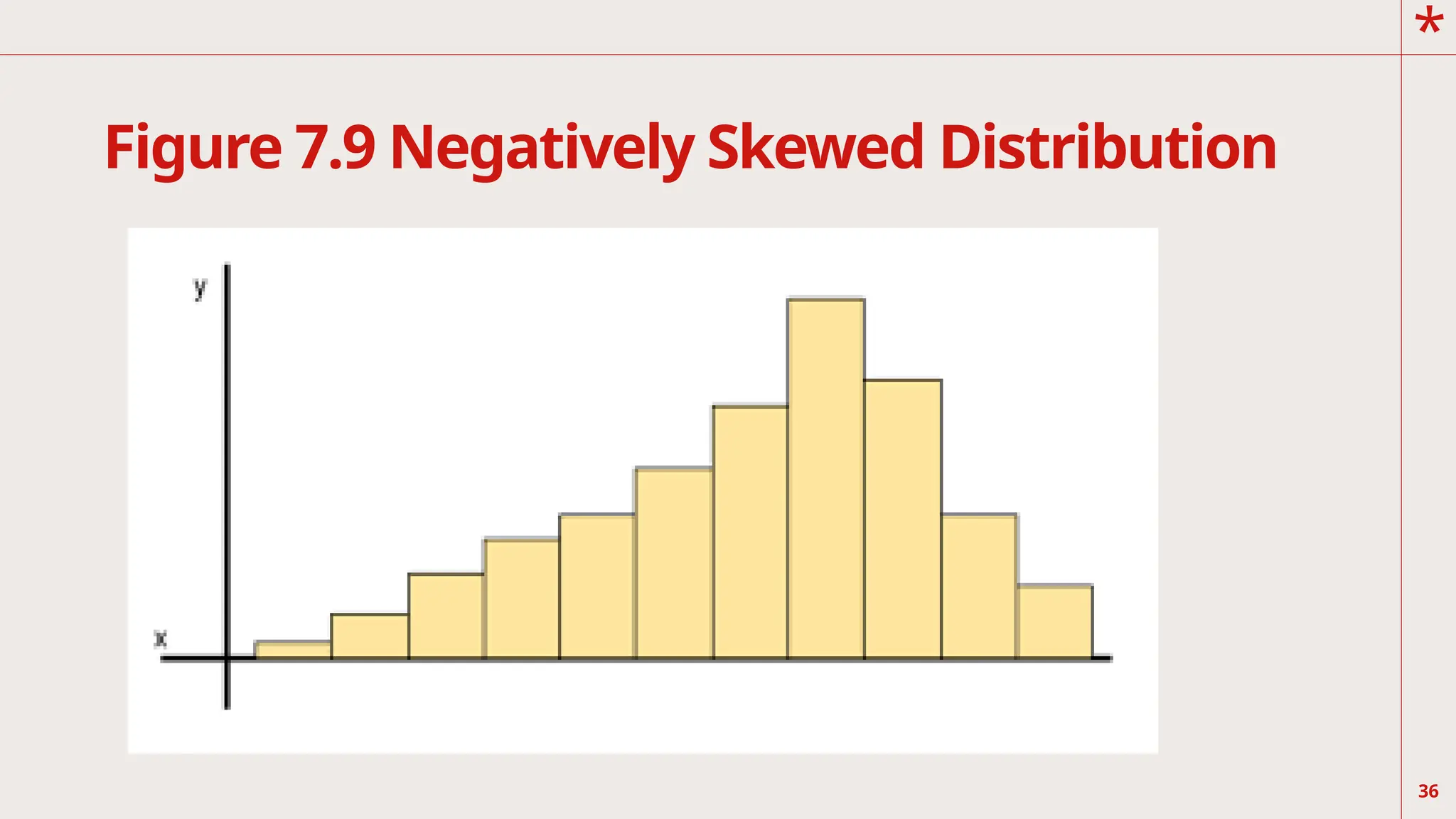 *
Figure 7.9 Negatively Skewed Distribution
36
 