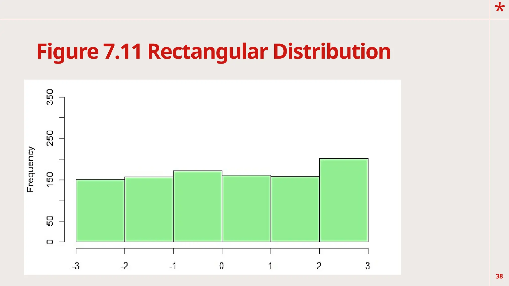 *
Figure 7.11 Rectangular Distribution
38
 