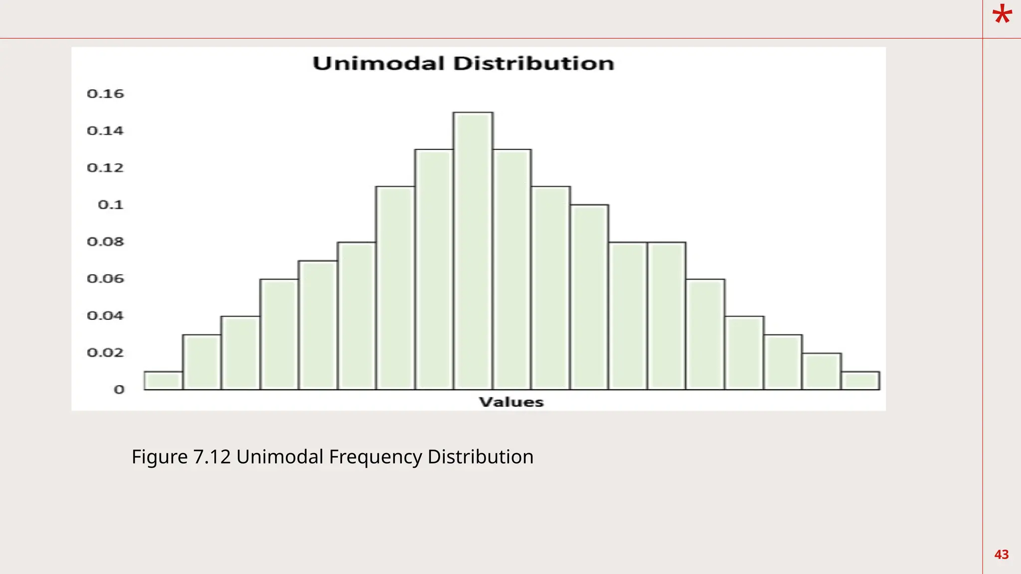 *
43
Figure 7.12 Unimodal Frequency Distribution
 