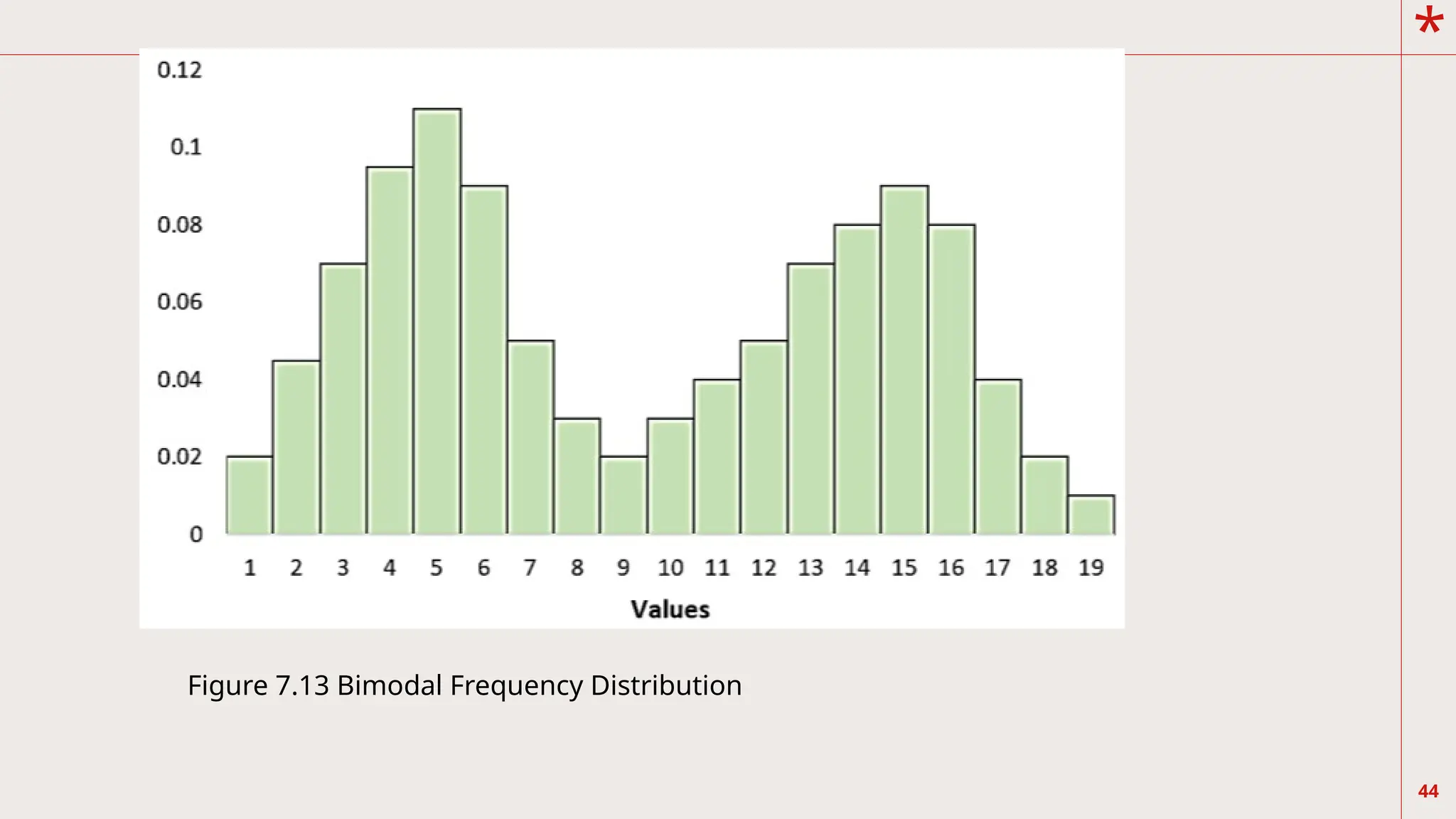 *
44
Figure 7.13 Bimodal Frequency Distribution
 