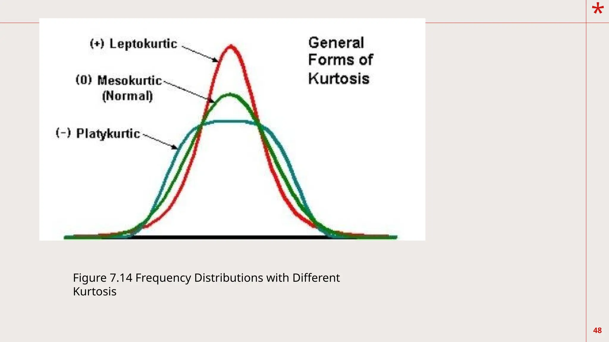 *
48
Figure 7.14 Frequency Distributions with Different
Kurtosis
 