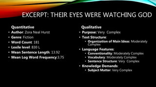 EXCERPT: THEIR EYES WERE WATCHING GOD
• Author: Zora Neal Hurst
• Genre: Fiction
• Word Count: 181
• Lexile level: 830 L
• Mean Sentence Length: 13.92
• Mean Log Word Frequency:3.75
• Purpose: Very Complex
• Text Structure:
• Organization of Main Ideas: Moderately
Complex
• Language Features:
• Conventionality: Moderately Complex
• Vocabulary: Moderately Complex
• Sentence Structure: Very Complex
• Knowledge Demands:
• Subject Matter: Very Complex
Quantitative Qualitative
 