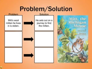 Problem/Solution
  Problem            Solution

  Mitt’s wool     He sets out on a
mitten he lives    journey to find
 in is stolen.       the mitten.
 