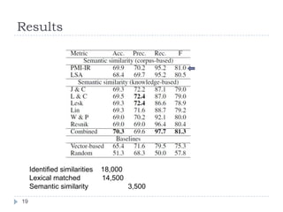 ResultsIdentified similarities    18,000Lexical matched           14,500Semantic similarity	       3,50019