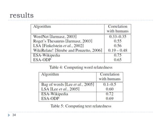 Experiment Setup- Wikipedia31Wikipedia XML dump on 26th March 20061,187,839 articlesRemove small concepts with less than 100 words and fewer than 5 incoming or outgoing linksRemaining 241,393 articles Remove stop-words, and rare words, and use stemmingRemaining 389,202 words