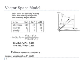 Vector Space ModelSaS = Sense and Sensibility (Austen)PaP = Pride and Prejudice (Austen)WH= Wuthering Heights (Brontë)Sim(SaS,PaP) = 0.999Sim(SaS, WH) = 0.888Problems: synonymy, polysemy[source: Manning et al, IR book]6
