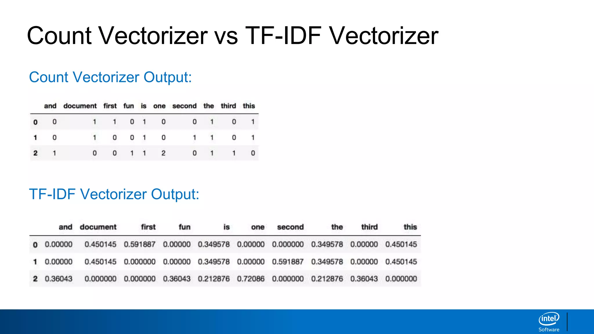 Count Vectorizer vs TF-IDF Vectorizer
Count Vectorizer Output:
TF-IDF Vectorizer Output:
 