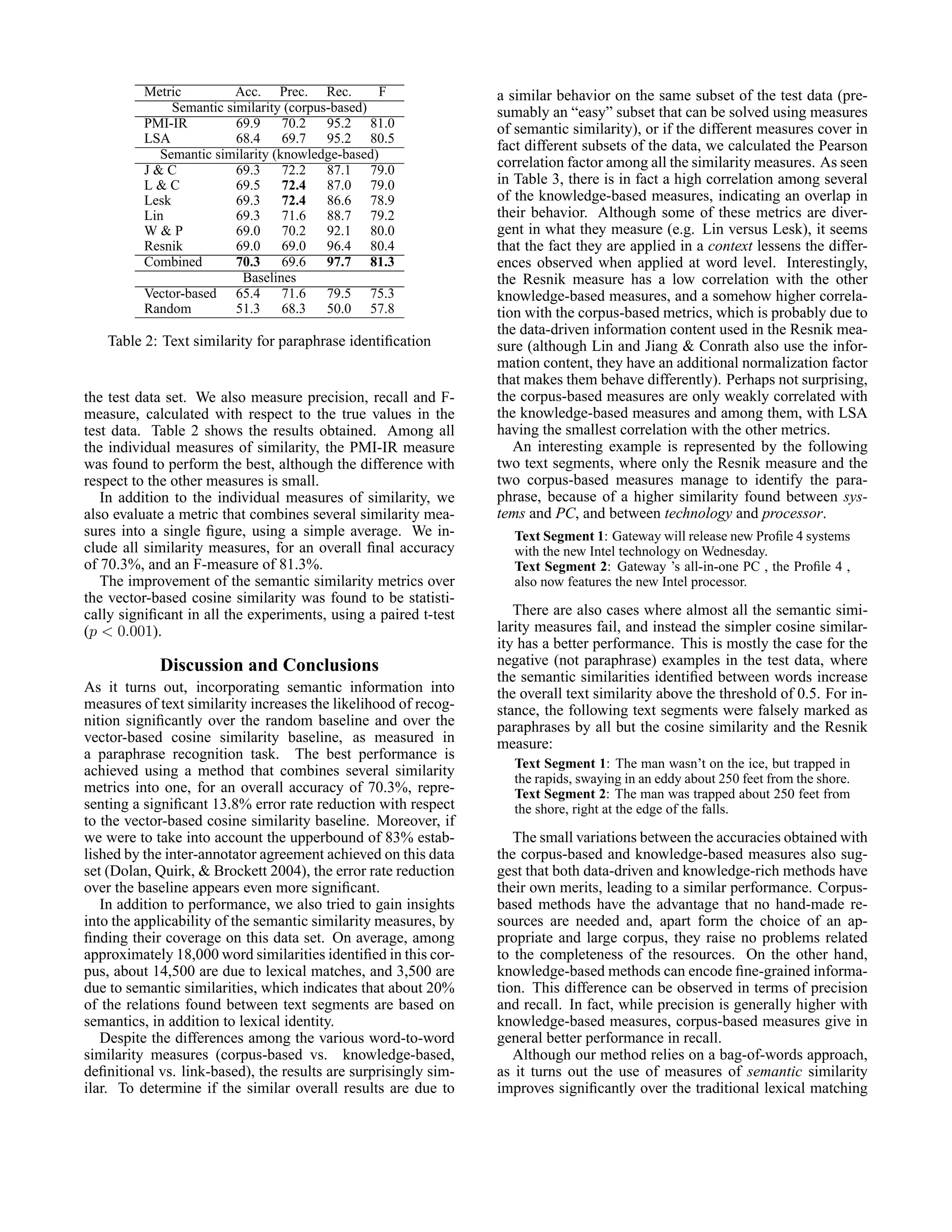 Metric          Acc. Prec. Rec.         F              a similar behavior on the same subset of the test data (pre-
               Semantic similarity (corpus-based)                sumably an “easy” subset that can be solved using measures
          PMI-IR          69.9     70.2 95.2 81.0                of semantic similarity), or if the different measures cover in
          LSA             68.4     69.7 95.2 80.5
                                                                 fact different subsets of the data, we calculated the Pearson
             Semantic similarity (knowledge-based)
          J&C             69.3     72.2 87.1 79.0
                                                                 correlation factor among all the similarity measures. As seen
          L&C             69.5     72.4 87.0 79.0                in Table 3, there is in fact a high correlation among several
          Lesk            69.3     72.4 86.6 78.9                of the knowledge-based measures, indicating an overlap in
          Lin             69.3     71.6 88.7 79.2                their behavior. Although some of these metrics are diver-
          W&P             69.0     70.2 92.1 80.0                gent in what they measure (e.g. Lin versus Lesk), it seems
          Resnik          69.0     69.0 96.4 80.4                that the fact they are applied in a context lessens the differ-
          Combined        70.3     69.6 97.7 81.3                ences observed when applied at word level. Interestingly,
                           Baselines                             the Resnik measure has a low correlation with the other
          Vector-based 65.4        71.6 79.5 75.3                knowledge-based measures, and a somehow higher correla-
          Random          51.3     68.3 50.0 57.8                tion with the corpus-based metrics, which is probably due to
                                                                 the data-driven information content used in the Resnik mea-
   Table 2: Text similarity for paraphrase identiﬁcation         sure (although Lin and Jiang & Conrath also use the infor-
                                                                 mation content, they have an additional normalization factor
                                                                 that makes them behave differently). Perhaps not surprising,
the test data set. We also measure precision, recall and F-      the corpus-based measures are only weakly correlated with
measure, calculated with respect to the true values in the       the knowledge-based measures and among them, with LSA
test data. Table 2 shows the results obtained. Among all         having the smallest correlation with the other metrics.
the individual measures of similarity, the PMI-IR measure           An interesting example is represented by the following
was found to perform the best, although the difference with      two text segments, where only the Resnik measure and the
respect to the other measures is small.                          two corpus-based measures manage to identify the para-
   In addition to the individual measures of similarity, we      phrase, because of a higher similarity found between sys-
also evaluate a metric that combines several similarity mea-     tems and PC, and between technology and processor.
sures into a single ﬁgure, using a simple average. We in-          Text Segment 1: Gateway will release new Proﬁle 4 systems
clude all similarity measures, for an overall ﬁnal accuracy        with the new Intel technology on Wednesday.
of 70.3%, and an F-measure of 81.3%.                               Text Segment 2: Gateway ’s all-in-one PC , the Proﬁle 4 ,
   The improvement of the semantic similarity metrics over         also now features the new Intel processor.
the vector-based cosine similarity was found to be statisti-
cally signiﬁcant in all the experiments, using a paired t-test      There are also cases where almost all the semantic simi-
(p < 0.001).                                                     larity measures fail, and instead the simpler cosine similar-
                                                                 ity has a better performance. This is mostly the case for the
            Discussion and Conclusions                           negative (not paraphrase) examples in the test data, where
                                                                 the semantic similarities identiﬁed between words increase
As it turns out, incorporating semantic information into         the overall text similarity above the threshold of 0.5. For in-
measures of text similarity increases the likelihood of recog-   stance, the following text segments were falsely marked as
nition signiﬁcantly over the random baseline and over the        paraphrases by all but the cosine similarity and the Resnik
vector-based cosine similarity baseline, as measured in          measure:
a paraphrase recognition task. The best performance is
                                                                   Text Segment 1: The man wasn’t on the ice, but trapped in
achieved using a method that combines several similarity           the rapids, swaying in an eddy about 250 feet from the shore.
metrics into one, for an overall accuracy of 70.3%, repre-         Text Segment 2: The man was trapped about 250 feet from
senting a signiﬁcant 13.8% error rate reduction with respect       the shore, right at the edge of the falls.
to the vector-based cosine similarity baseline. Moreover, if
we were to take into account the upperbound of 83% estab-           The small variations between the accuracies obtained with
lished by the inter-annotator agreement achieved on this data    the corpus-based and knowledge-based measures also sug-
set (Dolan, Quirk, & Brockett 2004), the error rate reduction    gest that both data-driven and knowledge-rich methods have
over the baseline appears even more signiﬁcant.                  their own merits, leading to a similar performance. Corpus-
   In addition to performance, we also tried to gain insights    based methods have the advantage that no hand-made re-
into the applicability of the semantic similarity measures, by   sources are needed and, apart form the choice of an ap-
ﬁnding their coverage on this data set. On average, among        propriate and large corpus, they raise no problems related
approximately 18,000 word similarities identiﬁed in this cor-    to the completeness of the resources. On the other hand,
pus, about 14,500 are due to lexical matches, and 3,500 are      knowledge-based methods can encode ﬁne-grained informa-
due to semantic similarities, which indicates that about 20%     tion. This difference can be observed in terms of precision
of the relations found between text segments are based on        and recall. In fact, while precision is generally higher with
semantics, in addition to lexical identity.                      knowledge-based measures, corpus-based measures give in
   Despite the differences among the various word-to-word        general better performance in recall.
similarity measures (corpus-based vs. knowledge-based,              Although our method relies on a bag-of-words approach,
deﬁnitional vs. link-based), the results are surprisingly sim-   as it turns out the use of measures of semantic similarity
ilar. To determine if the similar overall results are due to     improves signiﬁcantly over the traditional lexical matching
 