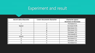 Text steganography using character spacing after normalization | PPTX