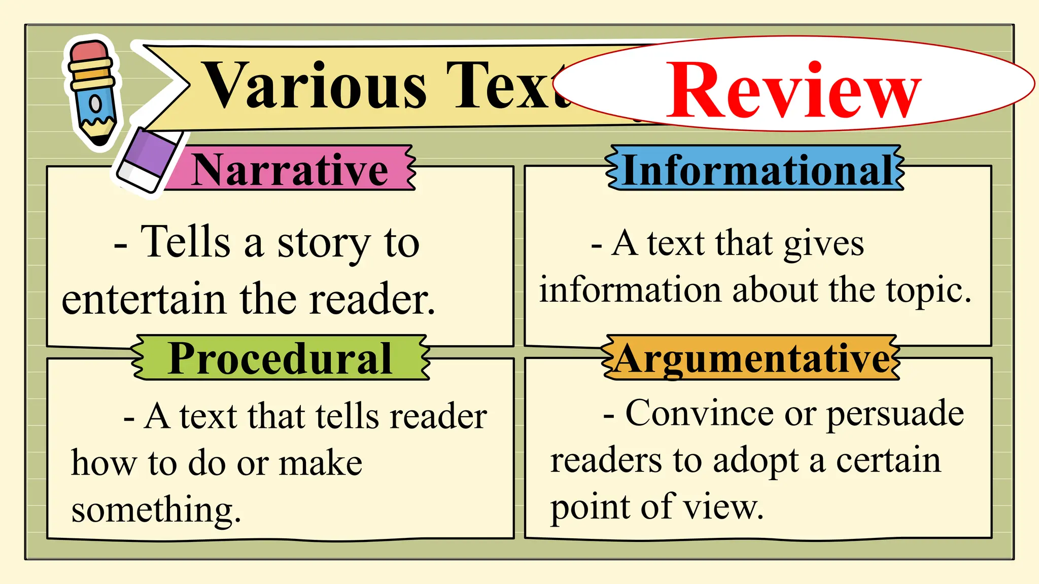 - Tells a story to
entertain the reader.
- A text that gives
information about the topic.
- A text that tells reader
how to do or make
something.
- Convince or persuade
readers to adopt a certain
point of view.
Various Text Types
Informational
Procedural Argumentative
Review
Narrative
 