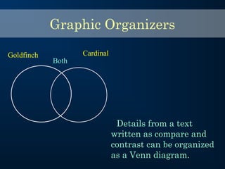 Graphic Organizers
Details from a text
written as compare and
contrast can be organized
as a Venn diagram.
Goldfinch Cardinal
Both
 