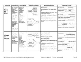 *All five text structures are tested on Kansas Reading Assessment C.Simoneau, K.Orcutt, T.Konrade © ESSDACK Side 2
Structure Description Signal Words Graphic Organizers Summary Questions Paragraph Frames
Cause
and
Effect
The author lists
one or more
causes or
events and the
resulting
consequences
or effects.
Effect = What
happened?
Cause = What
made it
happen?
Purpose is to
explain why or
how something
happened,
exists, or
works.
*Often there will
be an “if/then”
pattern
Reasons why
Reasons for
If…then
As a result of
Therefore
Because of
So
Since
In order to
Leads or leads to
Effects of
Caused by
Result
Outcome
Impact
Influenced by
Brought about by
Effect #1
Cause Effect #2
Effect #3
What happened?
Why did it happen? What was the reason
for…?
What was the effect(s) of the event? What
happened as a result of….?
What were the results or outcomes caused
by the event?
In what ways did prior event(s) cause or
influence the main event?
Will this result always happen from these
causes?
The reason why ________ happened was
because of __________. If ________ hadn’t
happened, then _________. Due to _________
occurring, ______. This explains why _______.
The cause of ___________is not easy to define.
Some people think the cause is ____________.
Others believe the main cause is ___________.
Understanding the cause of _____________ is
important because _____________________.
The effects of ________ are significant because
_______. One effect of ______ is __________.
Another result is ________________________.
Because of these outcomes, it important that
________________________________.
Problem
and
Solution
The author
states a
problem and
lists one or
more possible
solutions to the
problem.
May also
include the pros
and cons for
the solutions.
Problem is…
Dilemma is…
Puzzle is…
Solved
Question
Answer
Because
Since
This led to
The main difficulty
One possible
solution is…
One challenge…
Therefore,
This led to, so that
If…then, thus
Fishbone
Problem
Solutions
What is the problem(s)?
Who had the problem?
What is causing the problem?
Why is this a problem?
What is wrong and how can it be taken care
of?
What solutions are recommended or
attempted?
What can be improved, changed, fixed, or
remedied?
What are the pros and cons of the solutions
offered?
____________ had/is a problem because
________________. One possible solution is
____________. This answer is good because
____________. Therefore, _______________.
As a result, ____________.
The problem of __________ really boils down to
the issue of ______________. In the past, the
common solution was to_________________.
However, this was only effective in terms of
__________________. There are now
other solutions that might work. One option
would be to ______________________.
Problem
#2
Solution
Problem
#2
Problem
#2
Cause #1
Cause #2
Cause #3
Effect
 